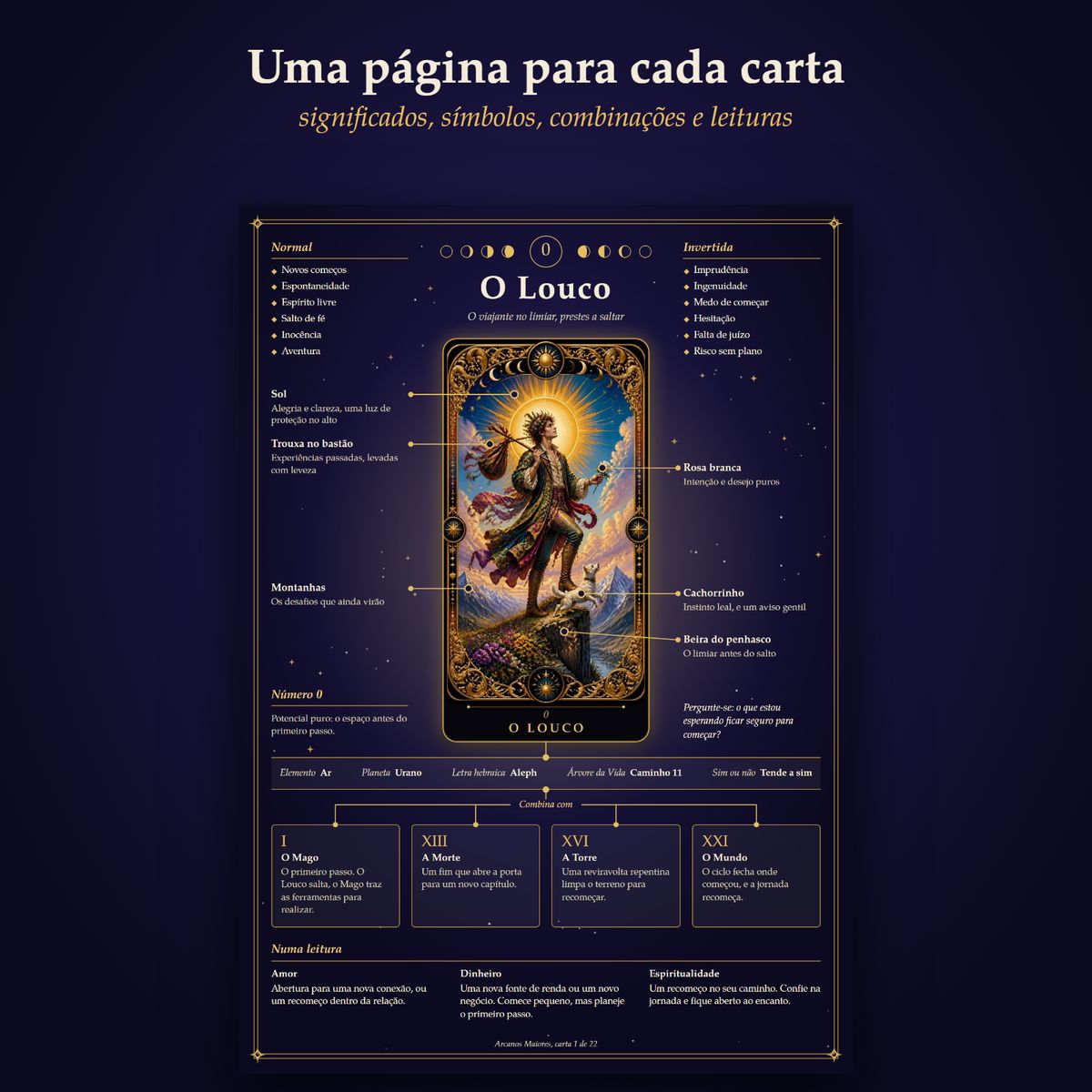 Página de estudo de uma carta, com significados e os símbolos explicados ao redor da ilustração